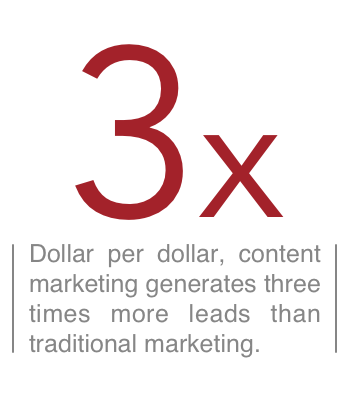 Dollar per dollar, content marketing generates three times more leads than traditional marketing.
